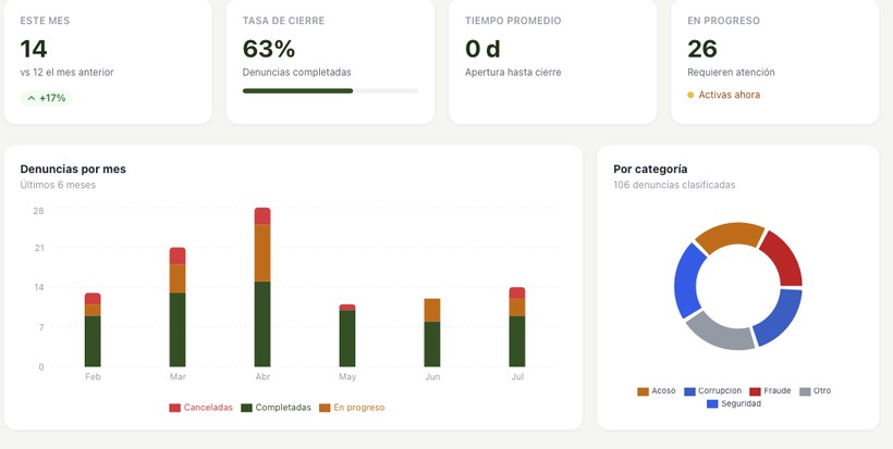 KPIs y categorías de denuncias en EthicLine (datos ilustrativos, demo)